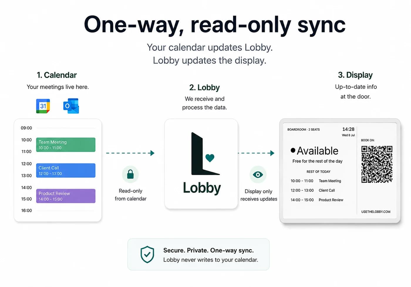 Diagram showing a calendar syncing one-way through Lobby to a meeting room display beside a door